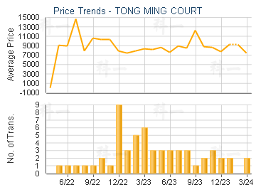 TONG MING COURT                          - Price Trends