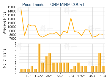 TONG MING COURT                          - Price Trends