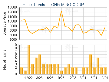 TONG MING COURT                          - Price Trends