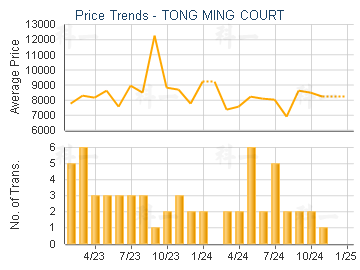 TONG MING COURT                          - Price Trends