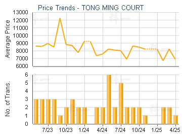 TONG MING COURT                          - Price Trends