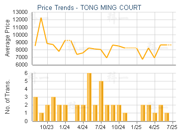 TONG MING COURT                          - Price Trends