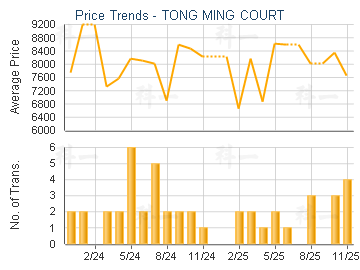 TONG MING COURT                          - Price Trends