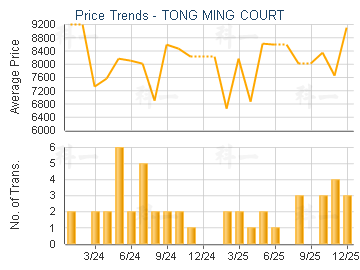 TONG MING COURT                          - Price Trends