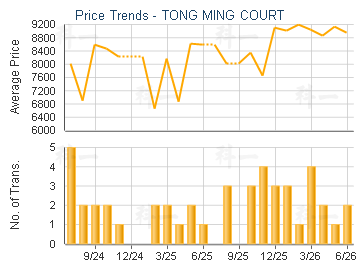 TONG MING COURT                          - Price Trends