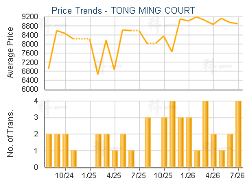 TONG MING COURT                          - Price Trends