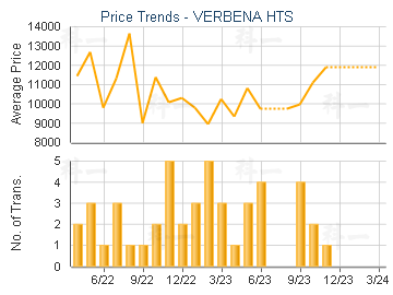 VERBENA HTS                              - Price Trends