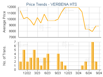 VERBENA HTS                              - Price Trends