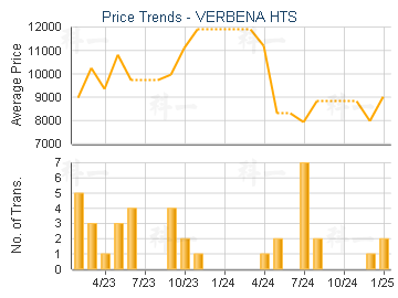 VERBENA HTS                              - Price Trends