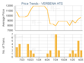 VERBENA HTS                              - Price Trends