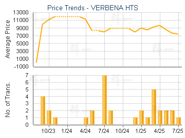 VERBENA HTS                              - Price Trends