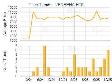 VERBENA HTS                              - Price Trends