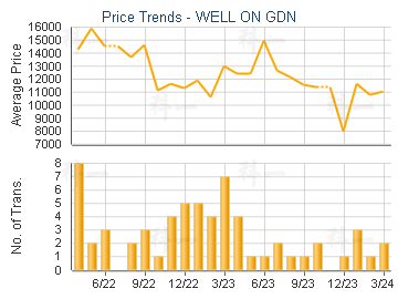 WELL ON GDN                              - Price Trends