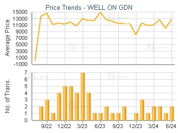 WELL ON GDN                              - Price Trends