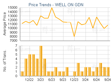 WELL ON GDN                              - Price Trends