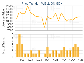 WELL ON GDN                              - Price Trends