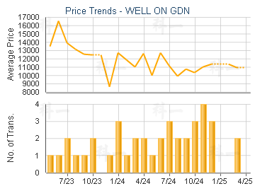 WELL ON GDN                              - Price Trends