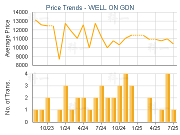 WELL ON GDN                              - Price Trends