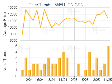 WELL ON GDN                              - Price Trends