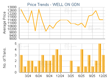 WELL ON GDN                              - Price Trends