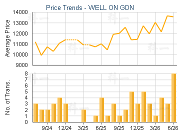 WELL ON GDN                              - Price Trends