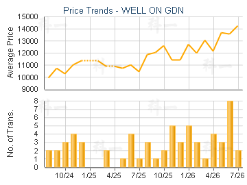 WELL ON GDN                              - Price Trends