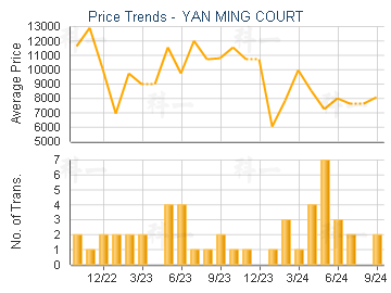 YAN MING COURT                           - Price Trends