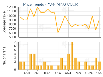 YAN MING COURT                           - Price Trends