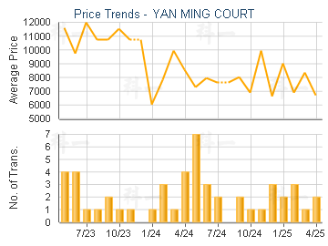 YAN MING COURT                           - Price Trends