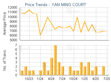 YAN MING COURT                           - Price Trends