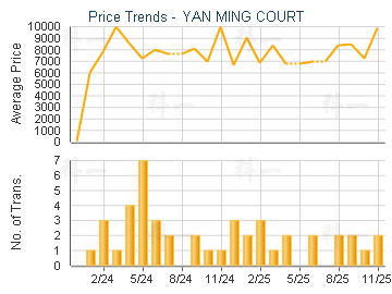 YAN MING COURT                           - Price Trends