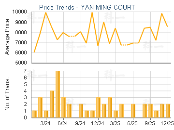 YAN MING COURT                           - Price Trends