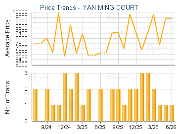 YAN MING COURT                           - Price Trends