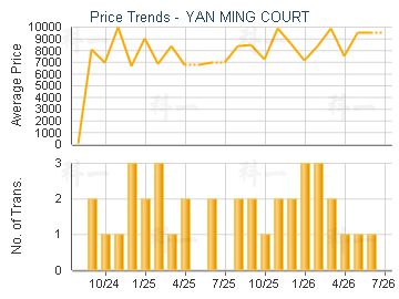 YAN MING COURT                           - Price Trends