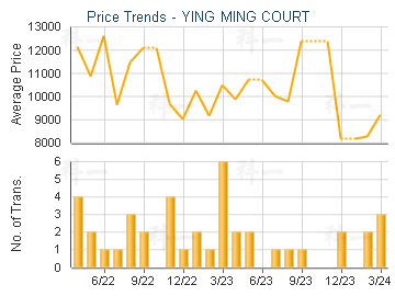 YING MING COURT                          - Price Trends