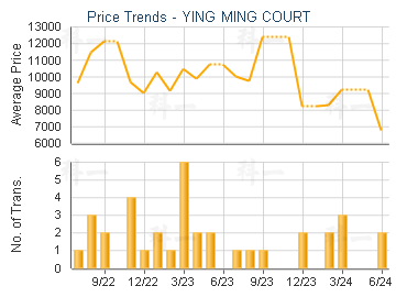 YING MING COURT                          - Price Trends