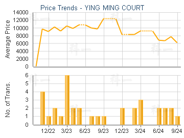 YING MING COURT                          - Price Trends