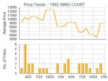 YING MING COURT                          - Price Trends