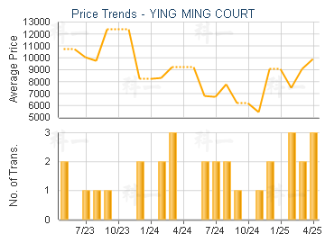 YING MING COURT                          - Price Trends