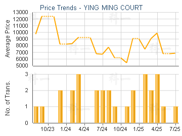 YING MING COURT                          - Price Trends