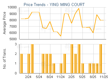 YING MING COURT                          - Price Trends
