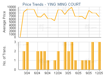 YING MING COURT                          - Price Trends