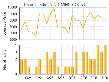YING MING COURT                          - Price Trends