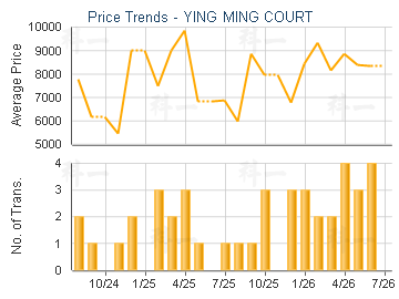 YING MING COURT                          - Price Trends