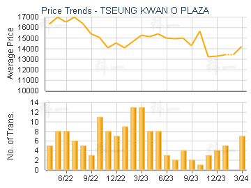 TSEUNG KWAN O PLAZA                      - Price Trends