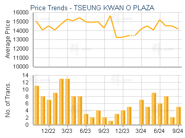 TSEUNG KWAN O PLAZA                      - Price Trends