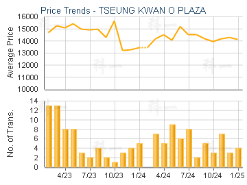 TSEUNG KWAN O PLAZA                      - Price Trends