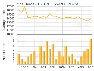 TSEUNG KWAN O PLAZA                      - Price Trends