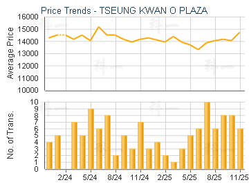 TSEUNG KWAN O PLAZA                      - Price Trends