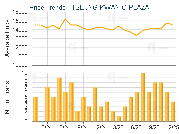 TSEUNG KWAN O PLAZA                      - Price Trends